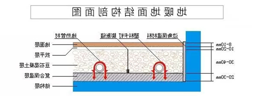 杏彩体育
，地暖，地暖层高