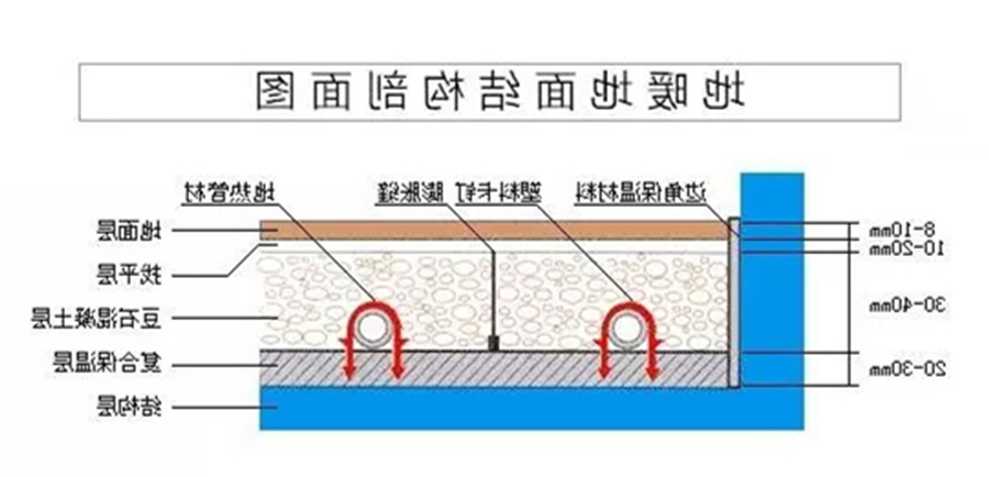 杏彩体育
 地暖 地暖使用方法 地暖节能