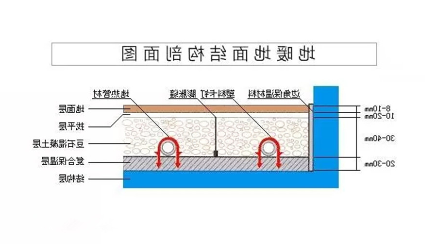 杏彩体育
 地暖 地暖安装流程 地暖施工步骤