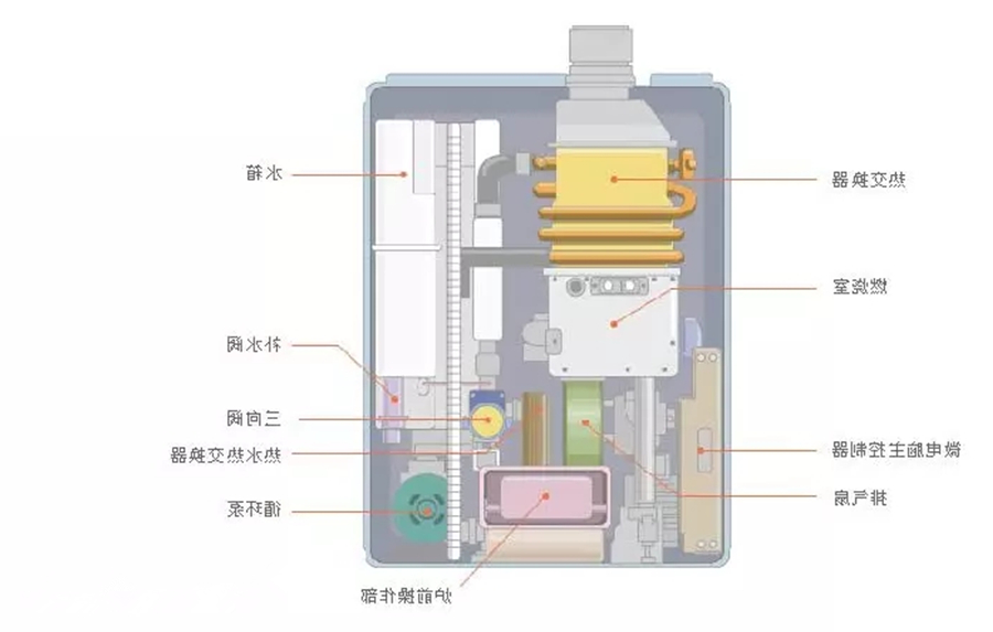 杏彩体育
 地暖 壁挂炉使用注意事项 壁挂炉预热